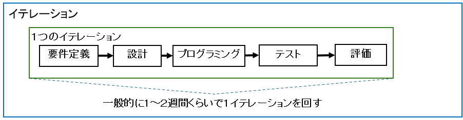イテレーション