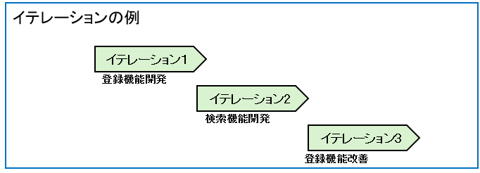 イテレーションの例
