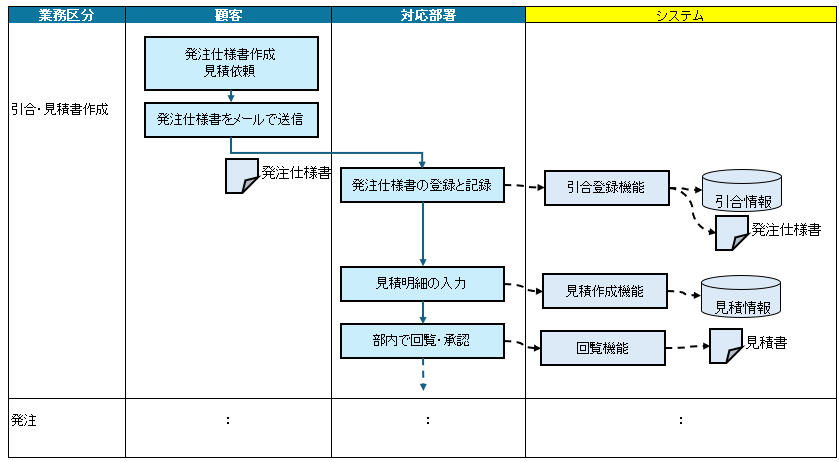 システム化業務フロー(To-Be)