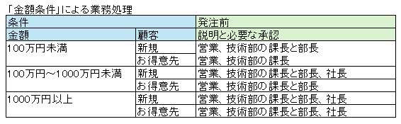 業務処理定義のサンプル