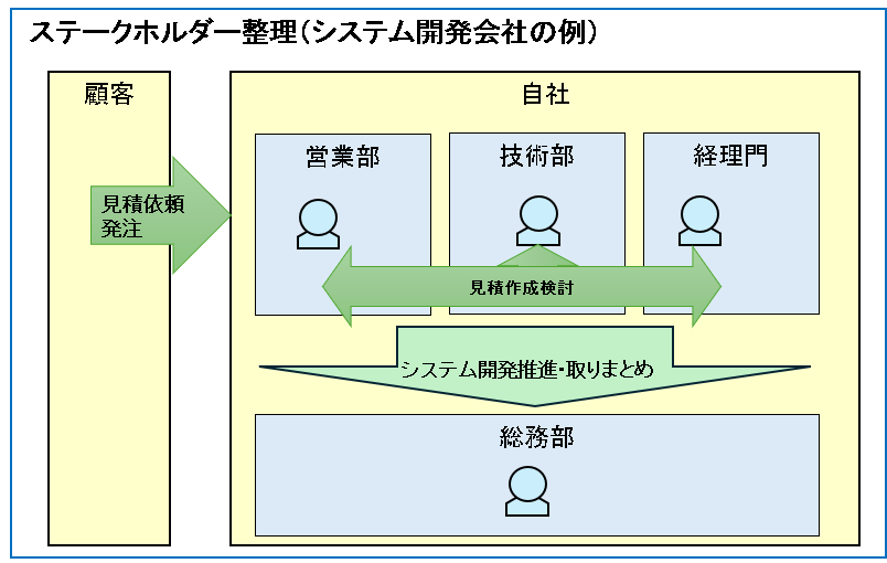 ステークホルダーの整理