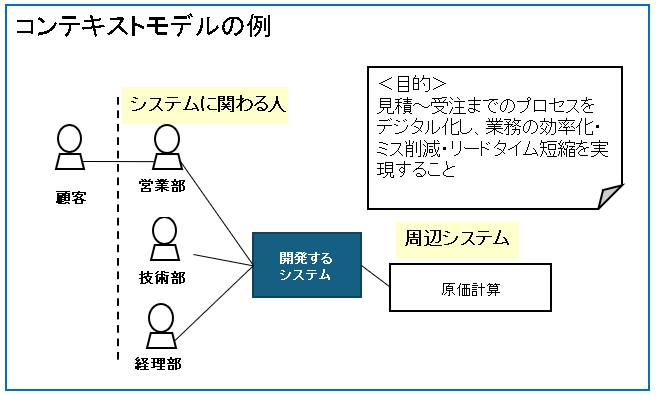 コンテキストモデル