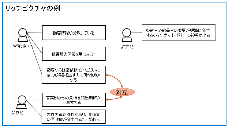 リッチピクチャ