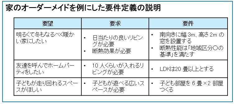 家のオーダーメイドを例にした要件定義