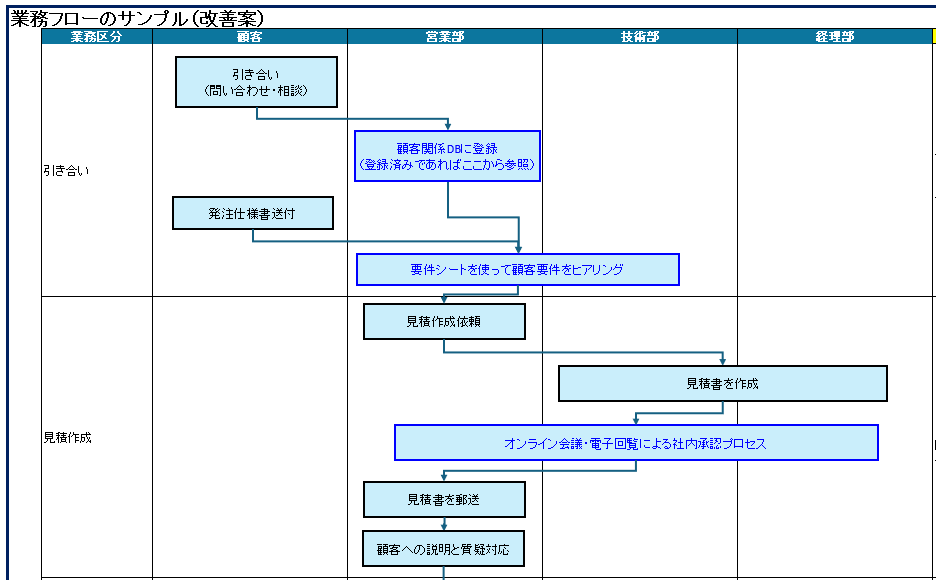 業務フロー改善案のサンプル