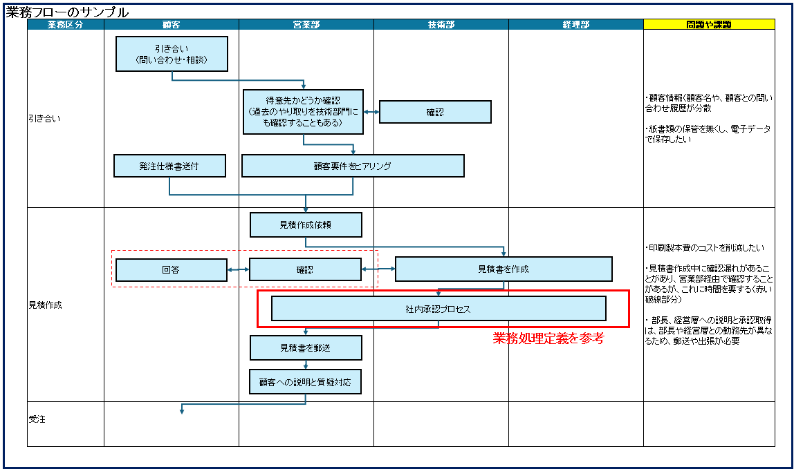 業務フロー:業務処理定義