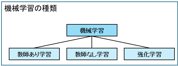 機械学習の種類