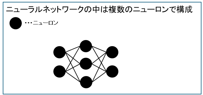 ニューラルネットワークの中は複数のニューロンで構成