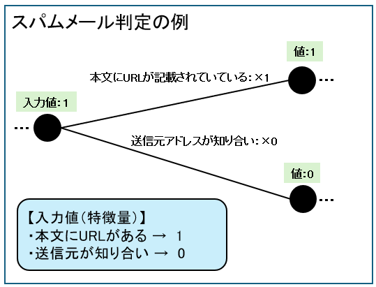 スパムメール判定の例