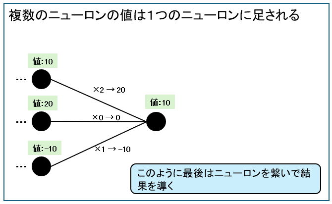 複数のニューロンの値は１つのニューロンに足される