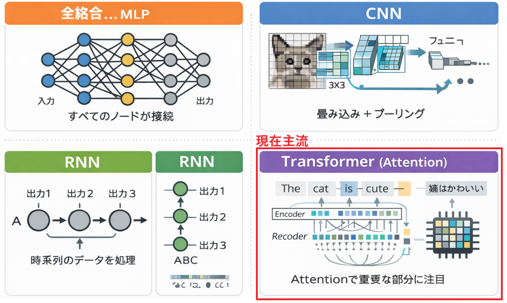 ニューラルネットワークのネットワークアーキテクチャ