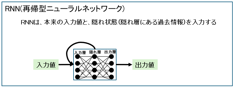 RNN(再帰型ニューラルネットワーク)