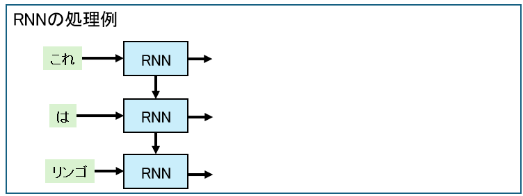 RNNの処理例