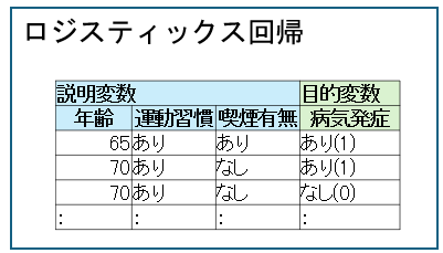 ロジスティックス回帰