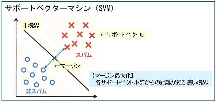 サポートベクターマシン（SVM）