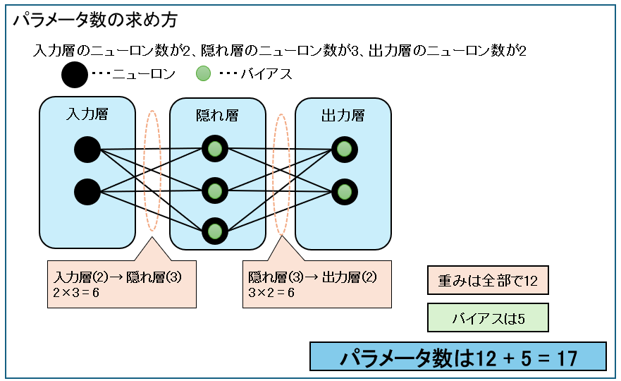 パラメータ数の求め方