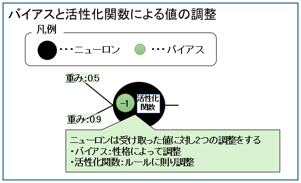 バイアスと活性化関数による値の調整