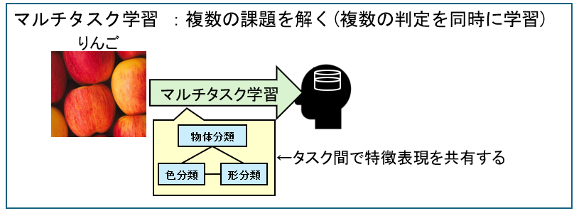 マルチタスク学習 ：複数の課題を解く(複数の判定を同時に学習)