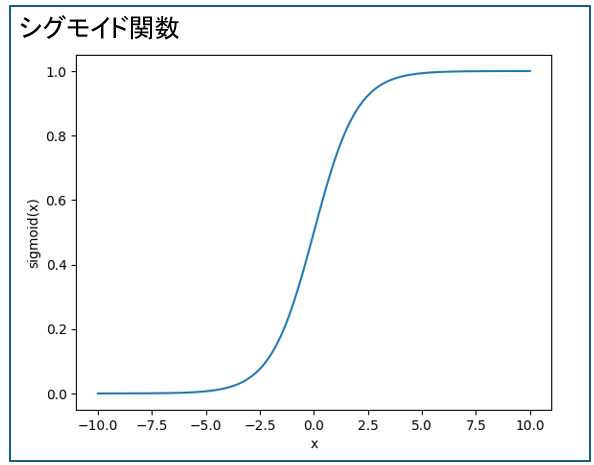 シグモイド関数