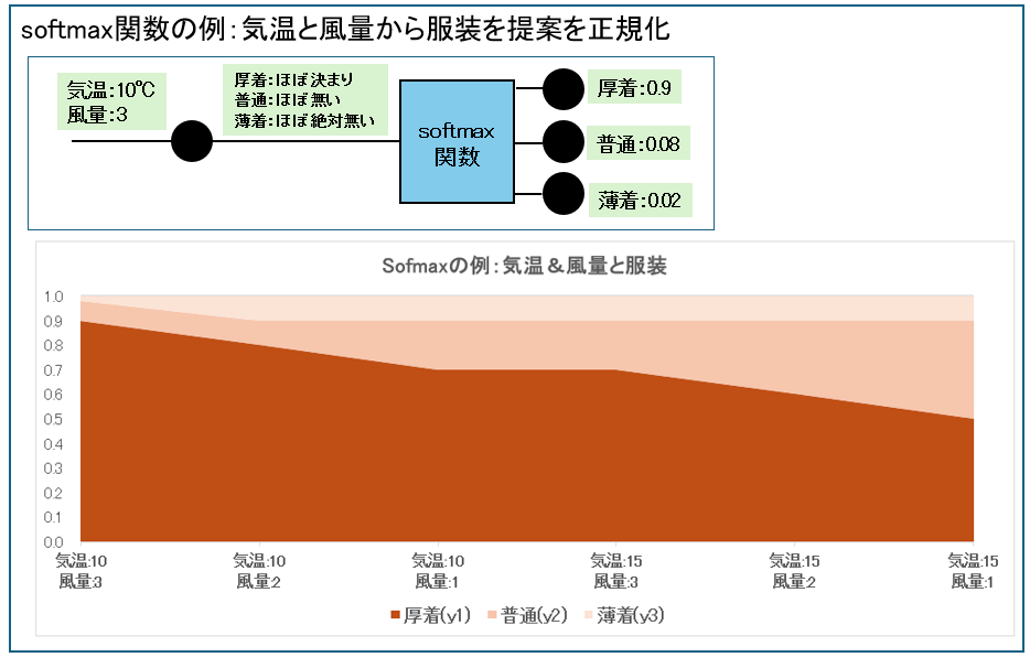 softmax関数の例：気温と風量から服装を提案を正規化