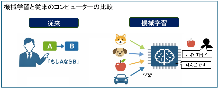 機械学習と従来のコンピューターの比較