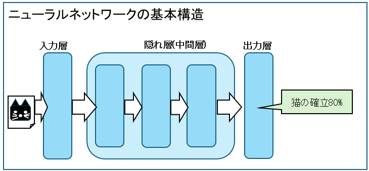 ニューラルネットワークの基本構造