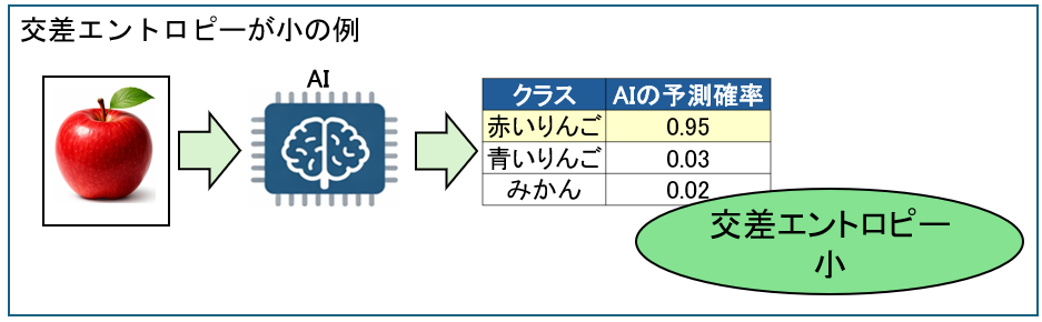 交差エントロピーが小の例