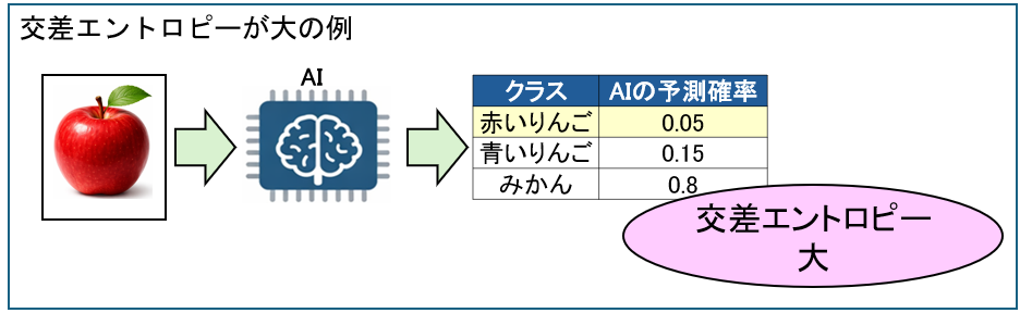 交差エントロピーが大の例