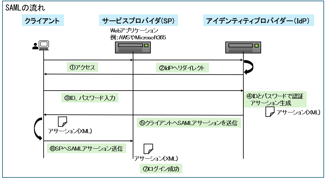 SAMLの流れ