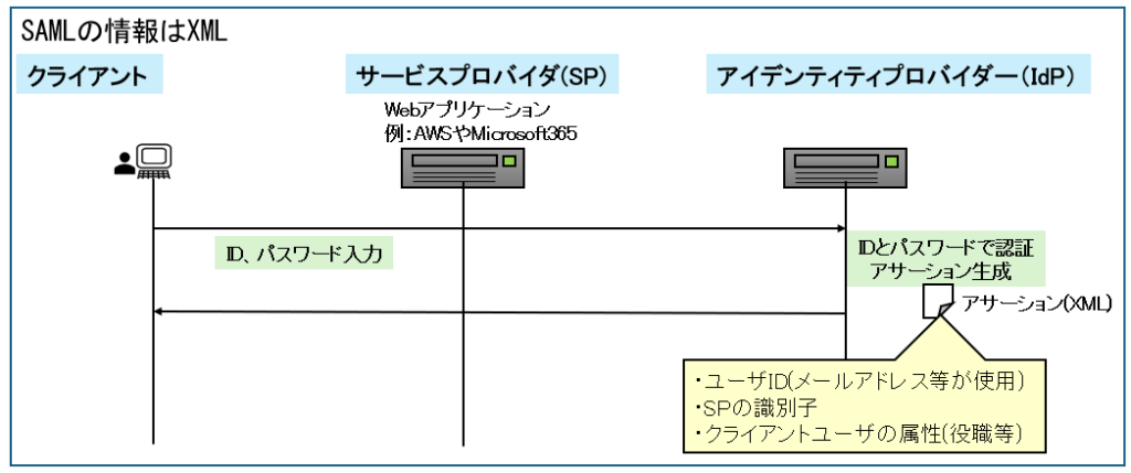 SAMLの情報はXML