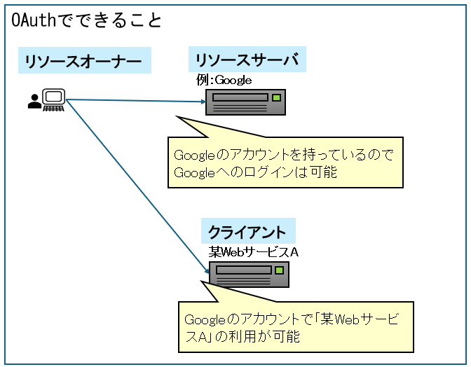 OAuth
