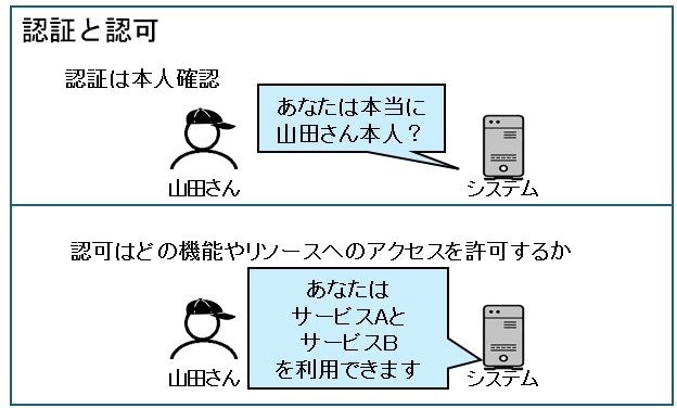 認証と認可