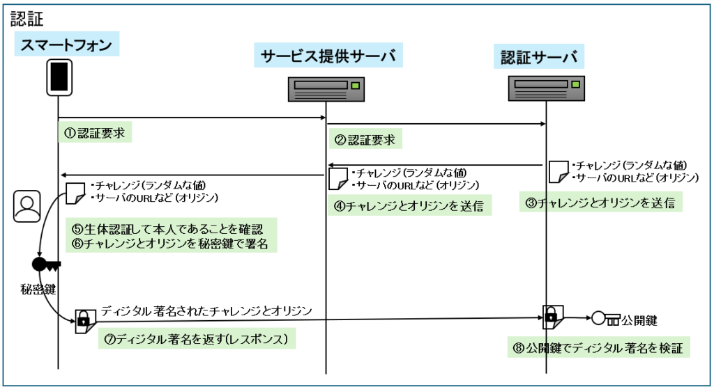 FIDO認証の流れ