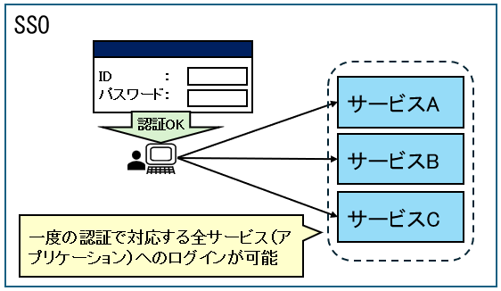 SSOの概要