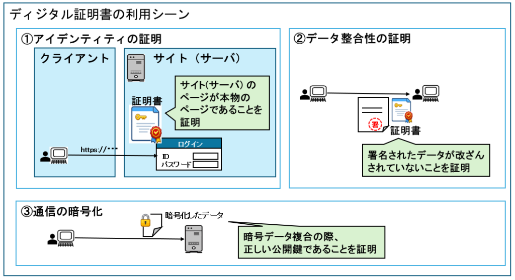 ディジタル証明書の利用シーン