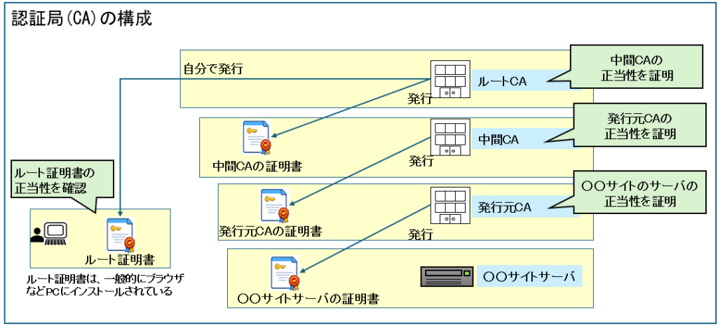 認証局(CA)の構成