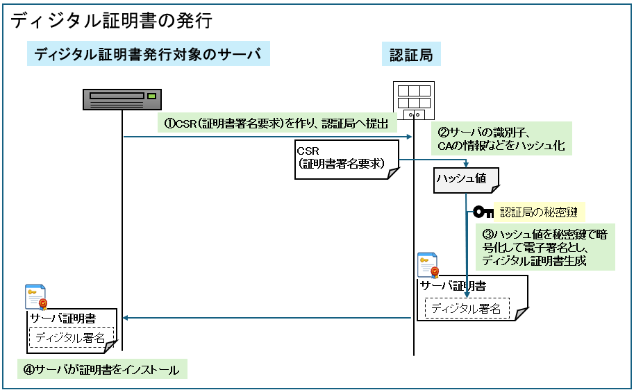 ディジタル証明書の発行