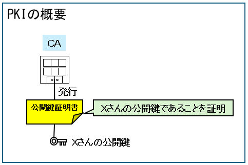 PKIの概要