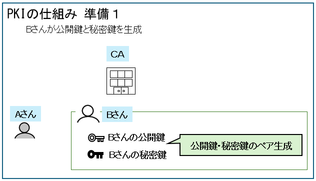 PKIの仕組み（準備）