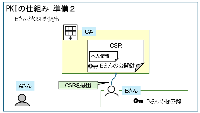 PKIの仕組み（準備）