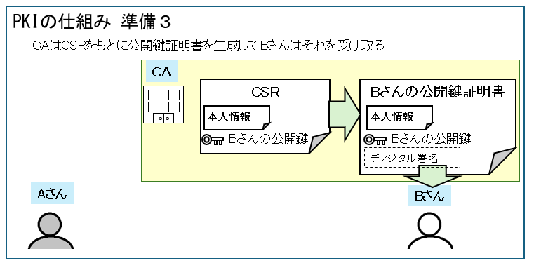 PKIの仕組み（準備）