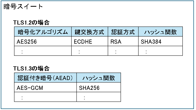 TLSの暗号スイート