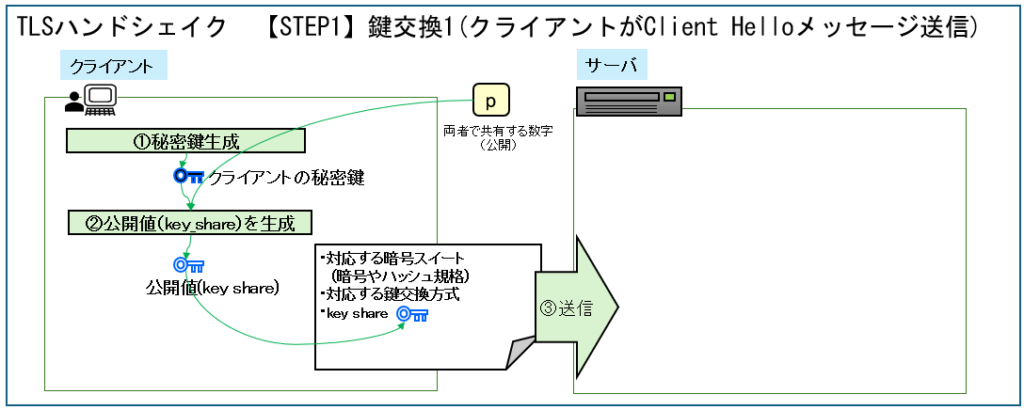 TLSハンドシェイク