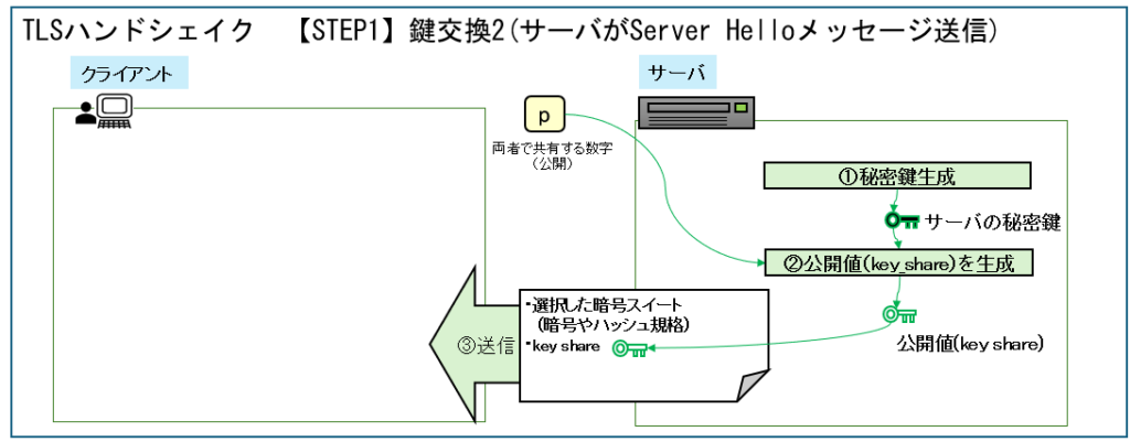 TLSハンドシェイク