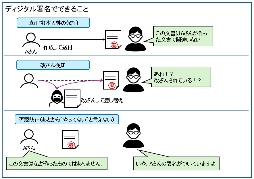 ディジタル署名でできること