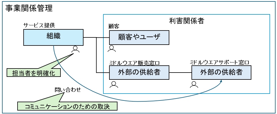 事業関係管理
