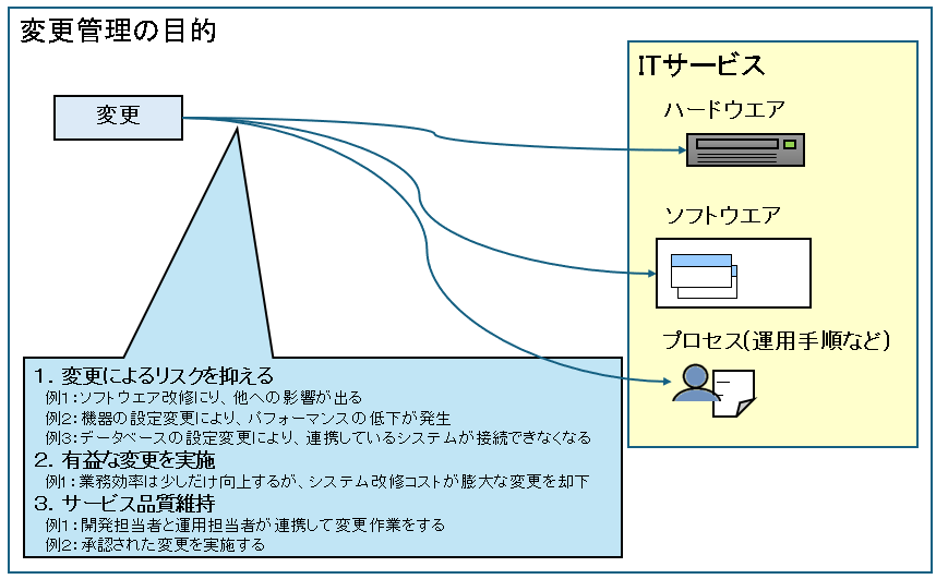 変更管理の目的