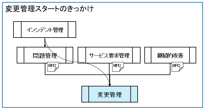 変更管理スタートのきっかけ