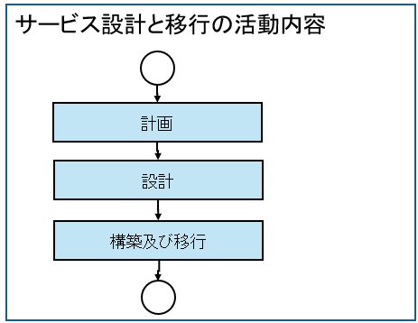 サービスの設計及び移行