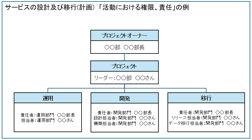 活動における権限、責任